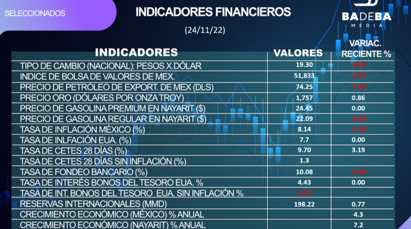Interpretación indicadores financieros 24/11/2022