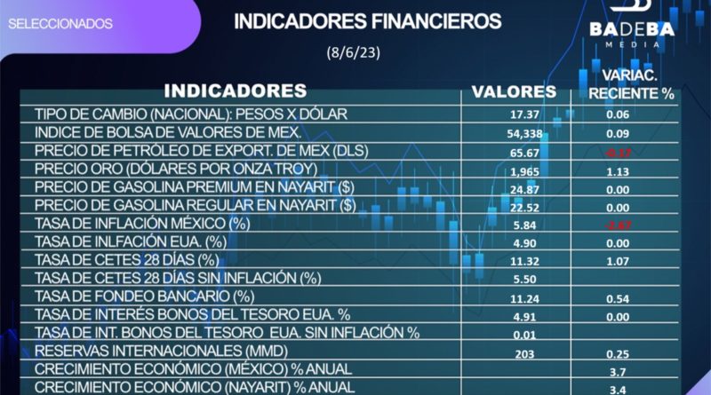 INDICADORES FINANCIEROS DEL 8 DE JUNIO FEL 2023