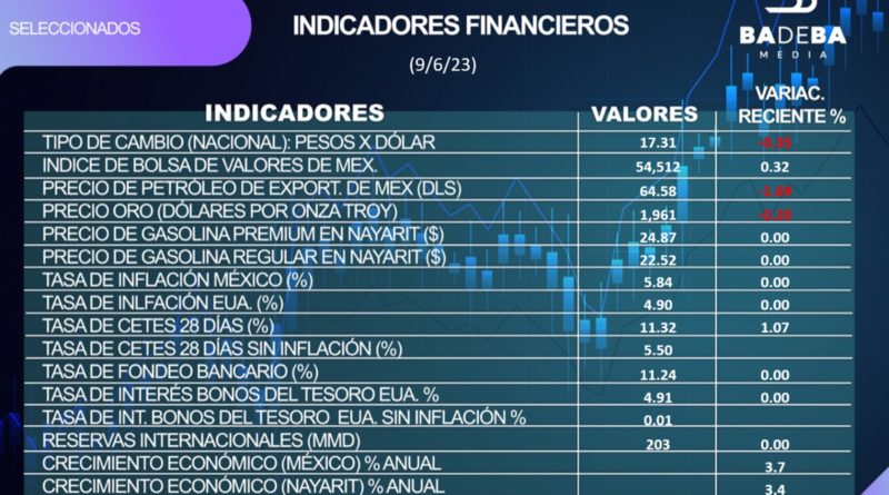 INDICADORES FINANCIEROS DEL 9 DE JUNIO DEL 2023