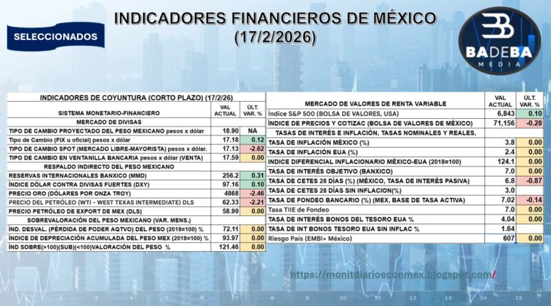 REPORTE FINANCIERO DEL 18 DE FEBRERO DEL 2026