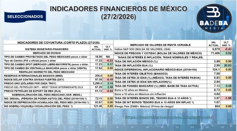 REPORTE FINANCIERO DEL 27 DE FEBRERO DEL 2026