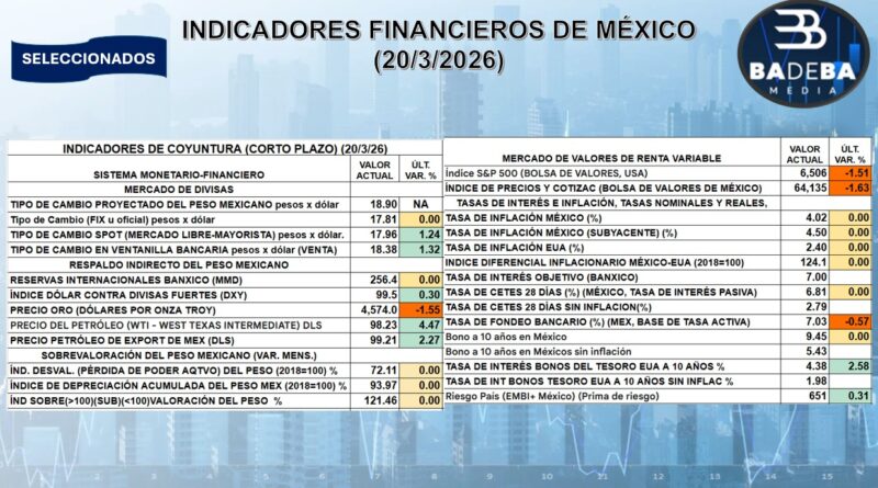 REPORTE FINANCIERO DEL 21 DE MARZO DEL 2026