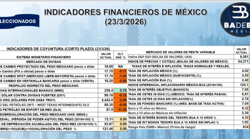 REPORTE FINANCIERO DEL 23 DE MARZO DEL 2026