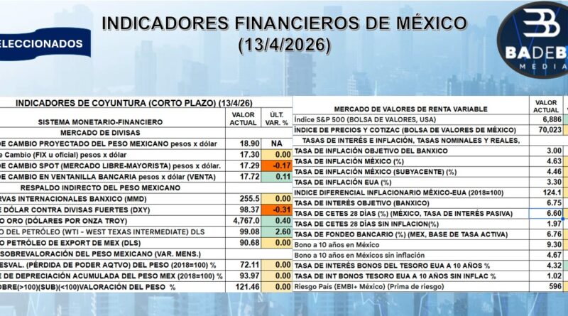 REPORTE FINANCIERO DEL 13 DE ABRIL DEL 2026
