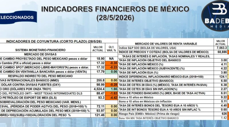 REPORTE FINANCIERO DEL 29 DE MAYO DEL 2026