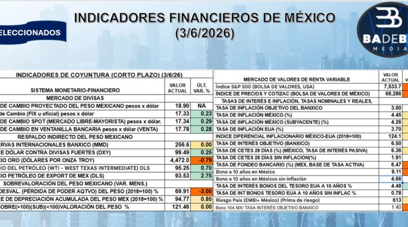 REPORTE FINANCIERO DEL 3 DE JUNIO DEL 2026
