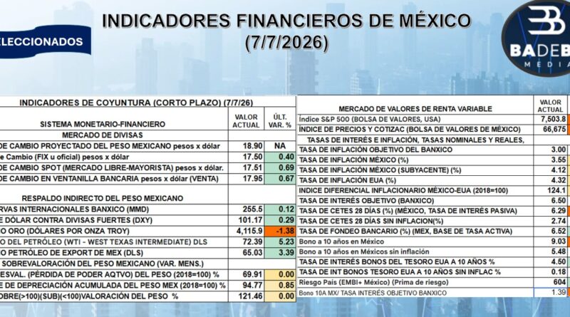 REPORTE FINANCIERO DEL 7 DE JULIO DEL 2026