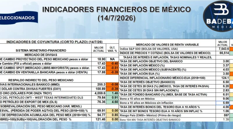 REPORTE FINANCIERO DEL 15 DE JULIO DEL 2026