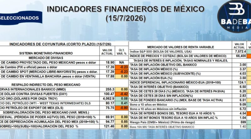 REPORTE FINANCIERO DEL 15 DE JULIO DEL 2026