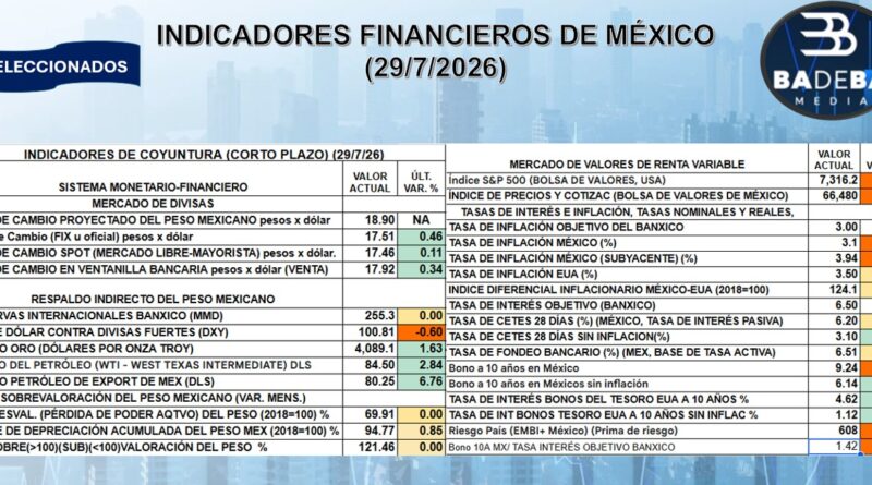 REPORTE FINANCIERO DEL 29 DE JULIO DEL 2026