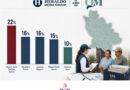 REVELAN nueva encuesta con tendencias ELECTORALES para NAYARIT por GUBERNATURA