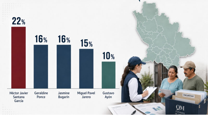 REVELAN nueva encuesta con tendencias ELECTORALES para NAYARIT por GUBERNATURA